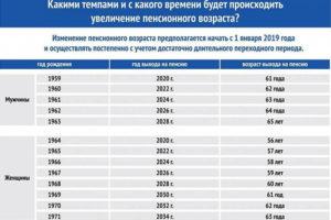 Кого коснется повышение пенсионного возраста в России