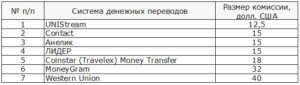 Как перевести деньги из США в Россию с минимальной комиссией