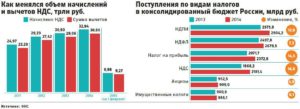 В России в 2021 году повысят НДС на 2%