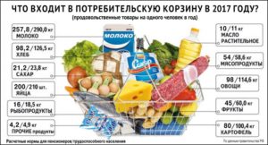 Что входит в потребительскую корзину в России