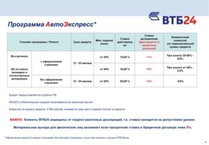 Условия по автокредитам в ВТБ 24