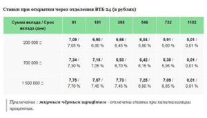 Валютные вклады в банке ВТБ 24