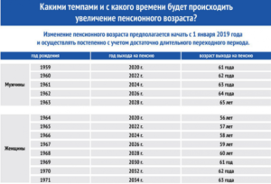 Как будет происходить повышение пенсионного возраста в России