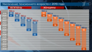 График повышения пенсионного возраста в России