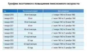 График повышения пенсионного возраста в России