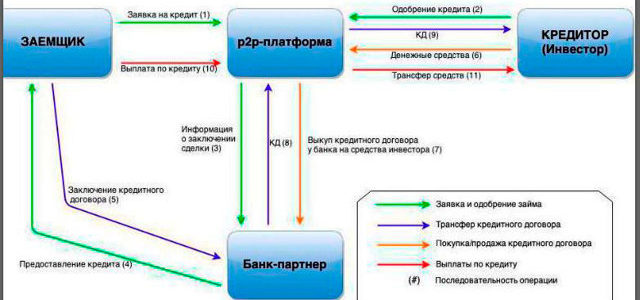 Сайты p2p доверительного кредитования: сервис в России