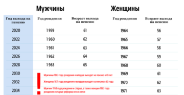Повышение пенсионного возраста для военнослужащих России