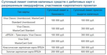 Лимиты снятия наличных по картам банка ВТБ 24