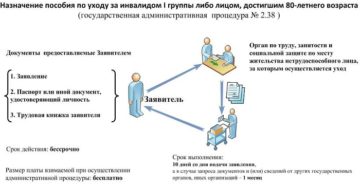 Повышение по уходу за инвалидом. Какие документы нужны для оформления ухода за инвалидом 1 группы. Документы по уходу за инвалидом 1 группы. Социальные выплаты по уходу за инвалидом 1 группы. Какие документы нужны для оформления по уходу за инвалидом.