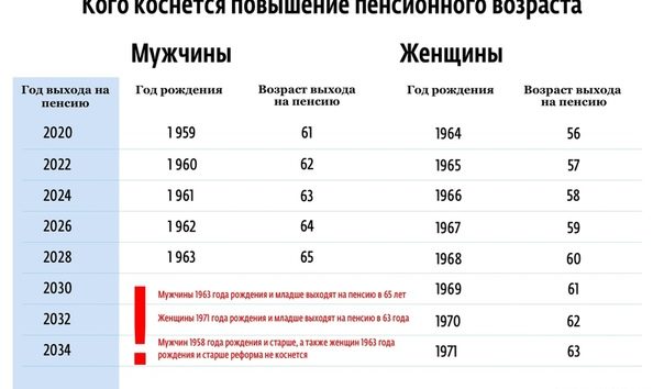 Кого коснется повышение пенсионного возраста в России
