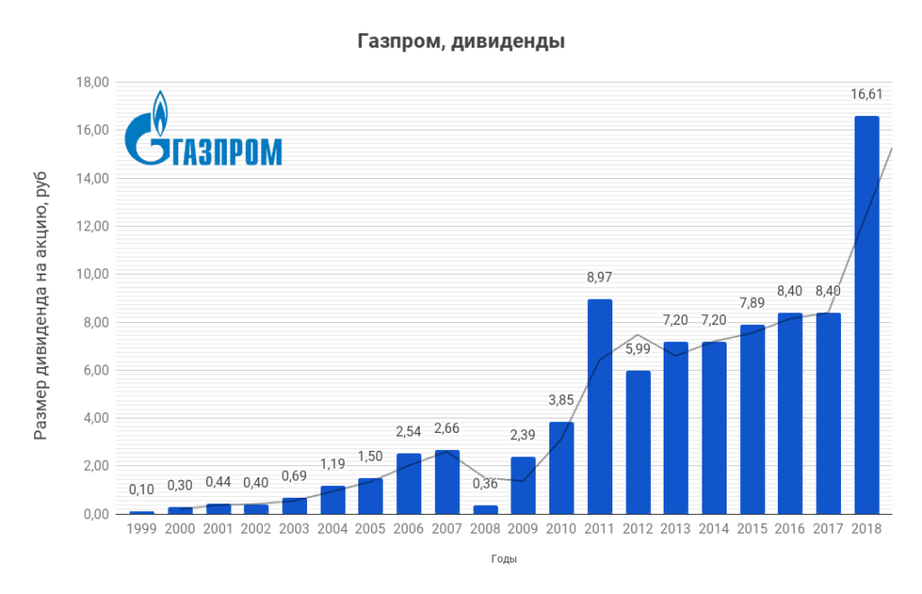 Как стать акционером компании Газпром и получать дивиденды