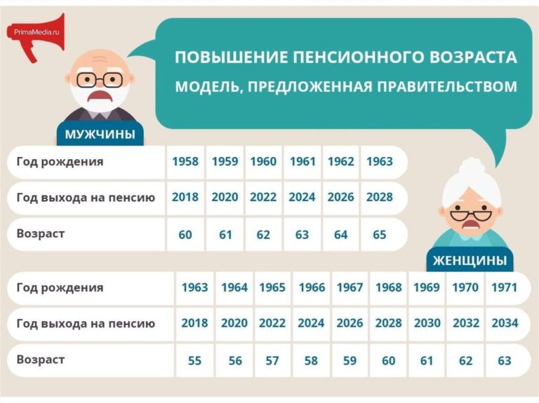 Как будет происходить повышение пенсионного возраста в России